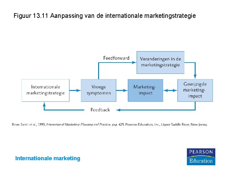 Figuur 13. 11 Aanpassing van de internationale marketingstrategie Internationale marketing 