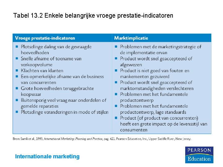 Tabel 13. 2 Enkele belangrijke vroege prestatie-indicatoren Internationale marketing 