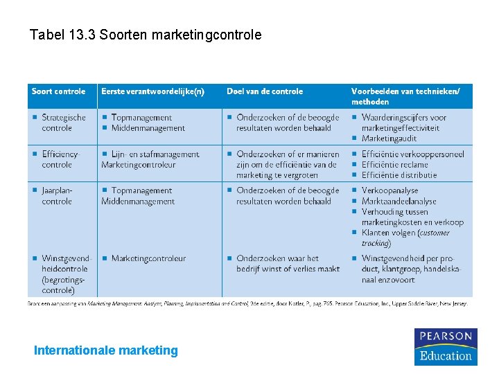 Tabel 13. 3 Soorten marketingcontrole Internationale marketing 