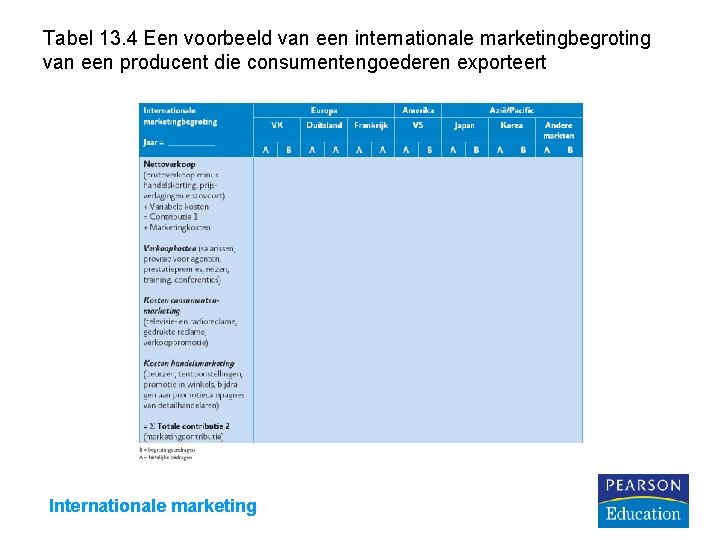 Tabel 13. 4 Een voorbeeld van een internationale marketingbegroting van een producent die consumentengoederen