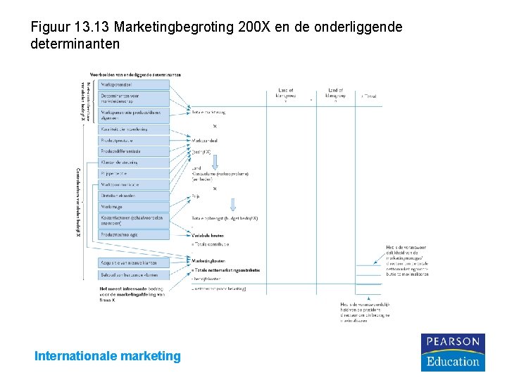 Figuur 13. 13 Marketingbegroting 200 X en de onderliggende determinanten Internationale marketing 