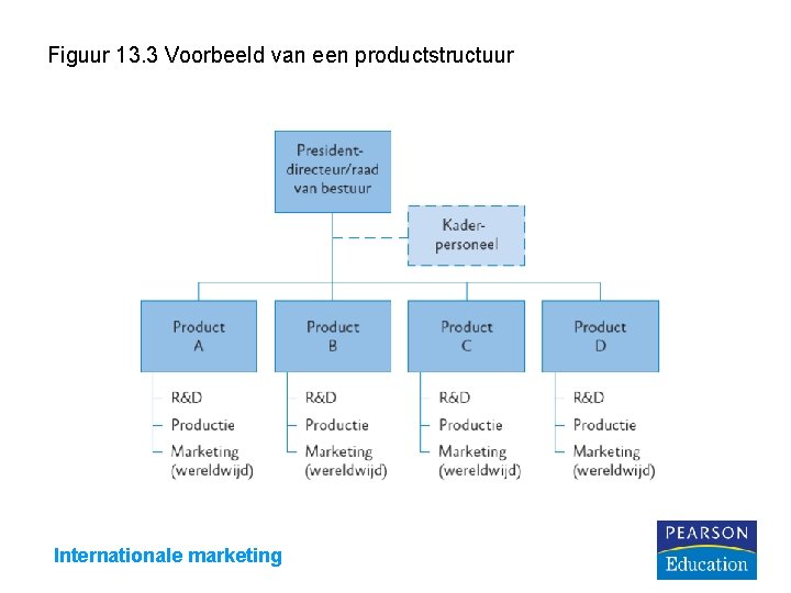 Figuur 13. 3 Voorbeeld van een productstructuur Internationale marketing 