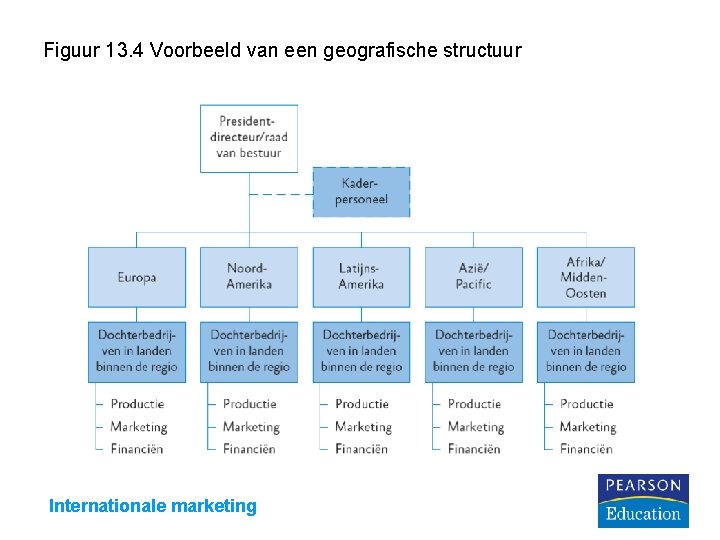 Figuur 13. 4 Voorbeeld van een geografische structuur Internationale marketing 