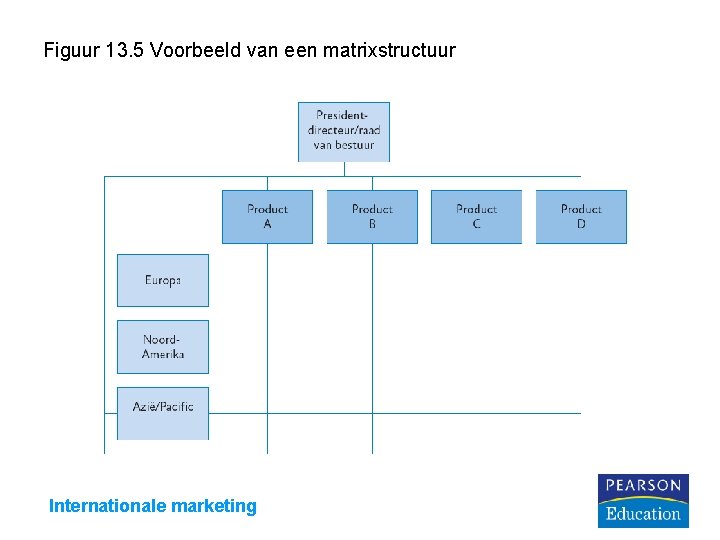 Figuur 13. 5 Voorbeeld van een matrixstructuur Internationale marketing 