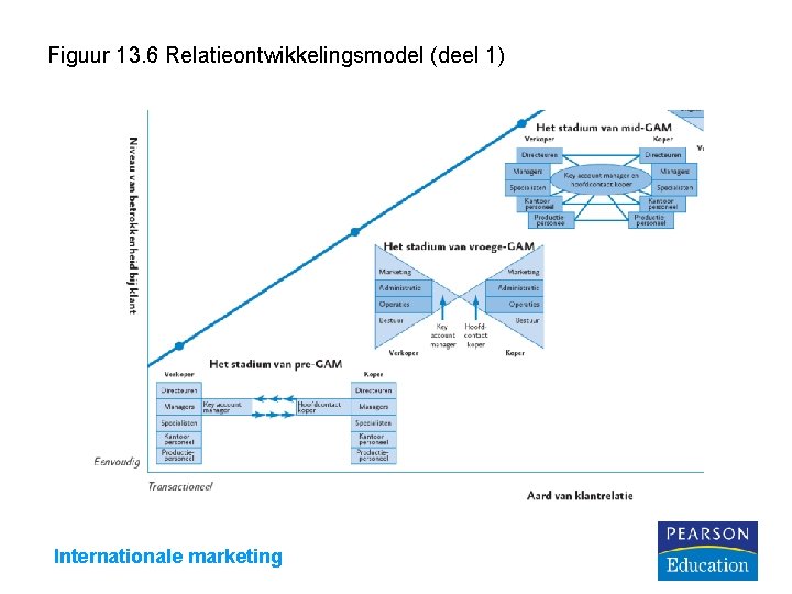 Figuur 13. 6 Relatieontwikkelingsmodel (deel 1) Internationale marketing 