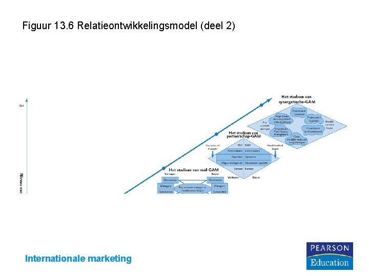 Figuur 13. 6 Relatieontwikkelingsmodel (deel 2) Internationale marketing 