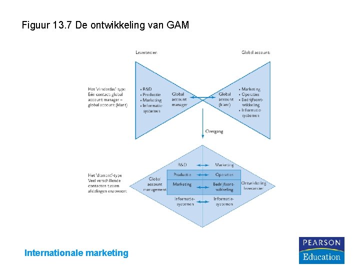 Figuur 13. 7 De ontwikkeling van GAM Internationale marketing 