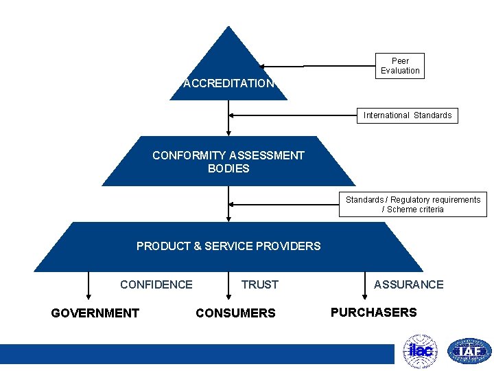 Peer Evaluation ACCREDITATION International Standards CONFORMITY ASSESSMENT BODIES Standards / Regulatory requirements / Scheme