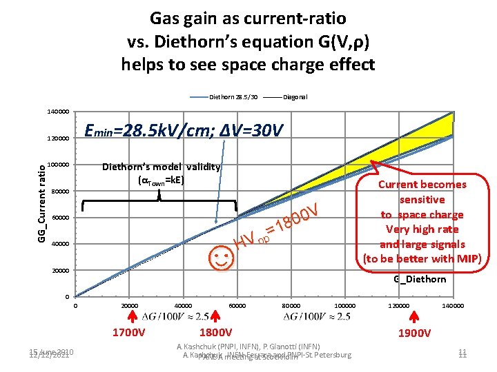 Gas gain as current-ratio vs. Diethorn’s equation G(V, ρ) helps to see space charge
