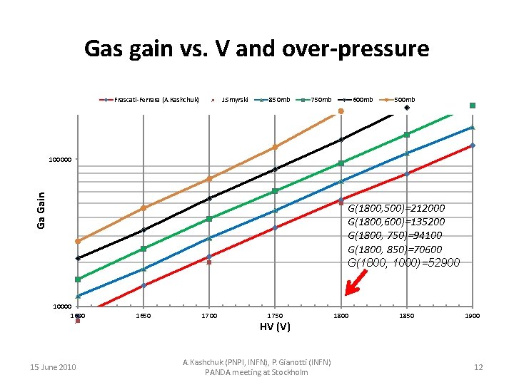 Gas gain vs. V and over-pressure Frascati-Ferrara (A. Kashchuk) J. Smyrski 850 mb 750