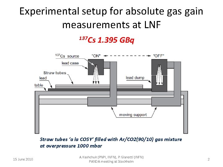 Experimental setup for absolute gas gain measurements at LNF 137 Cs 1. 395 GBq