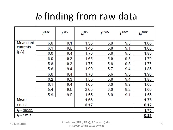 I 0 finding from raw data 15 June 2010 A. Kashchuk (PNPI, INFN), P.