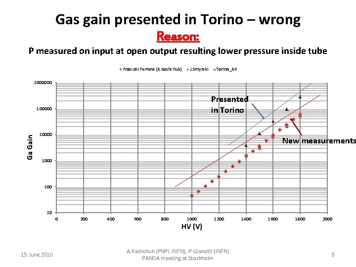 Gas gain presented in Torino – wrong Reason: P measured on input at open