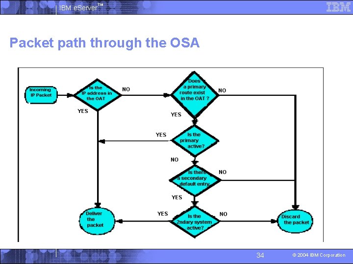 IBM e. Server™ Packet path through the OSA 34 © 2004 IBM Corporation 