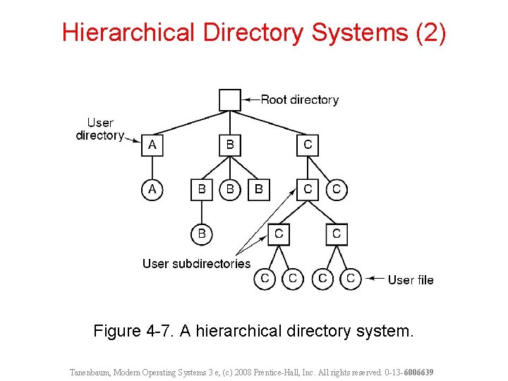 Hierarchical Directory Systems (2) Figure 4 -7. A hierarchical directory system. Tanenbaum, Modern Operating