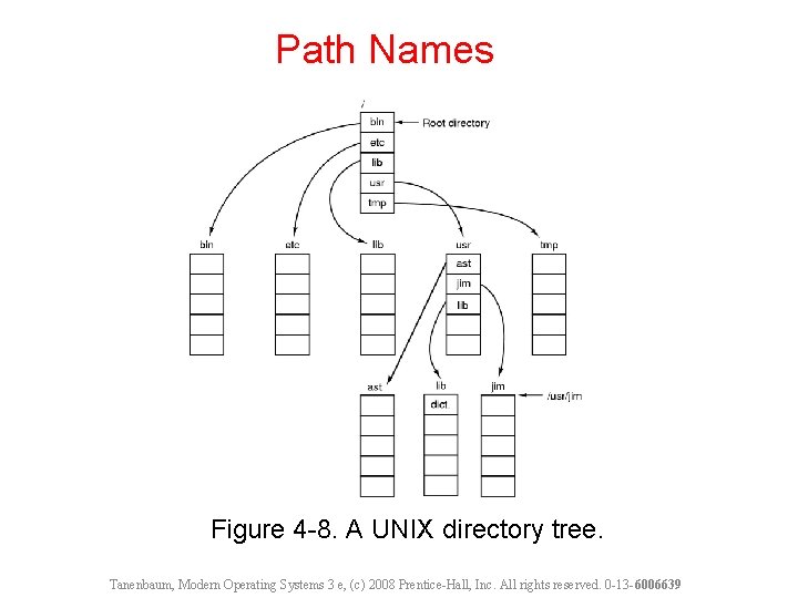 Path Names Figure 4 -8. A UNIX directory tree. Tanenbaum, Modern Operating Systems 3