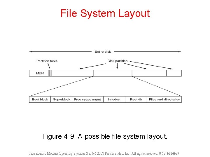 File System Layout Figure 4 -9. A possible file system layout. Tanenbaum, Modern Operating