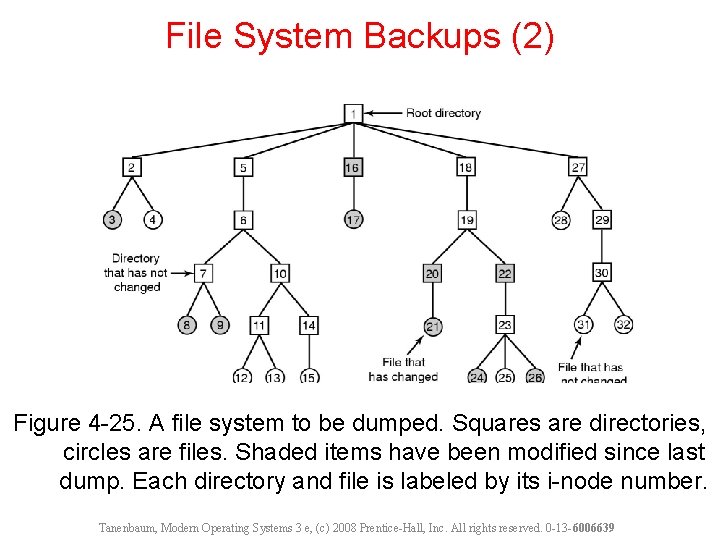 File System Backups (2) Figure 4 -25. A file system to be dumped. Squares