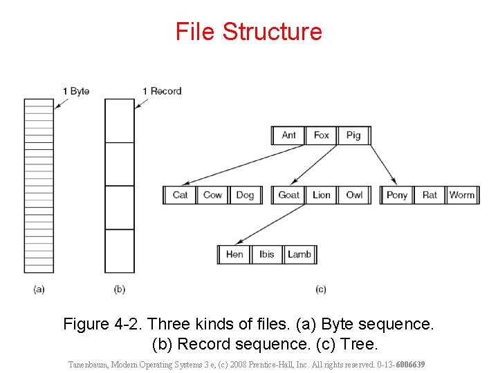 File Structure Figure 4 -2. Three kinds of files. (a) Byte sequence. (b) Record