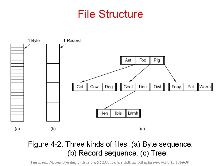 File Structure Figure 4 -2. Three kinds of files. (a) Byte sequence. (b) Record