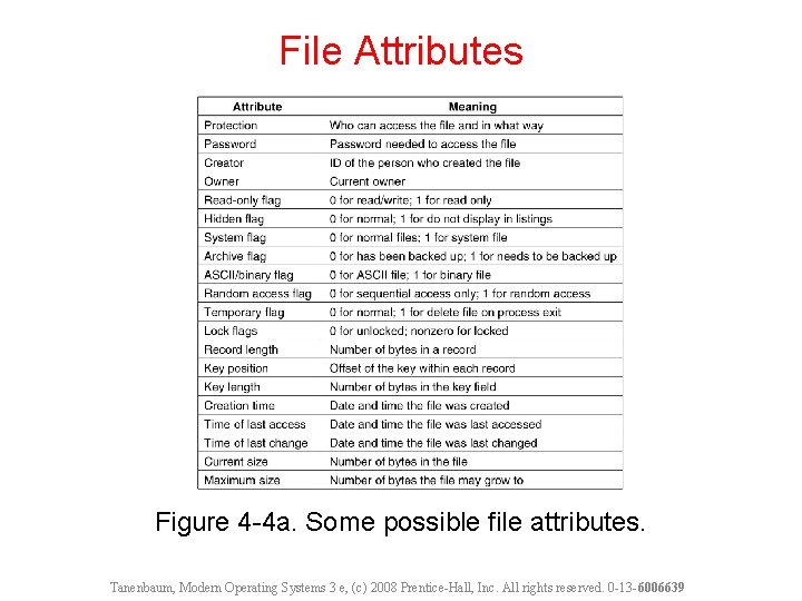 File Attributes Figure 4 -4 a. Some possible file attributes. Tanenbaum, Modern Operating Systems