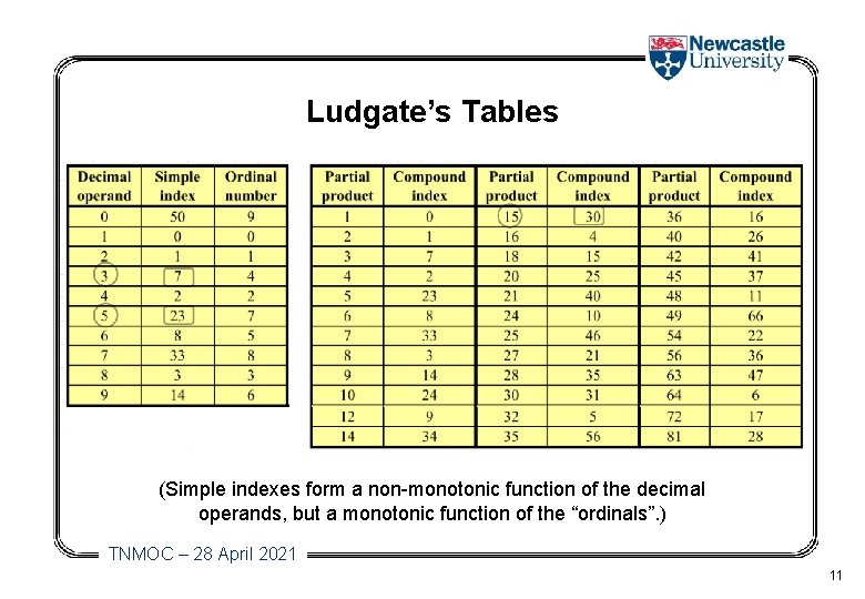 Ludgate’s Tables (Simple indexes form a non-monotonic function of the decimal operands, but a
