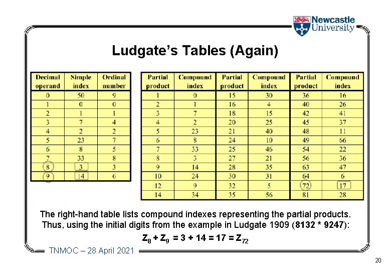 Ludgate’s Tables (Again) The right-hand table lists compound indexes representing the partial products. Thus,