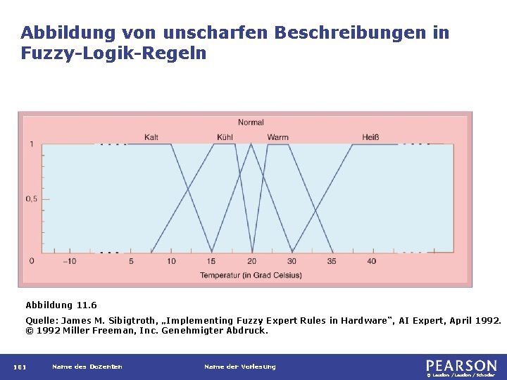 Abbildung von unscharfen Beschreibungen in Fuzzy-Logik-Regeln Abbildung 11. 6 Quelle: James M. Sibigtroth, „Implementing