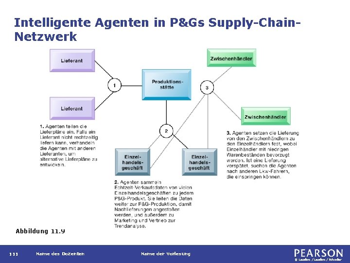 Intelligente Agenten in P&Gs Supply-Chain. Netzwerk Abbildung 11. 9 111 Name des Dozenten Name