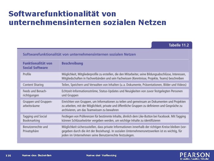 Softwarefunktionalität von unternehmensinternen sozialen Netzen 130 Name des Dozenten Name der Vorlesung © Laudon