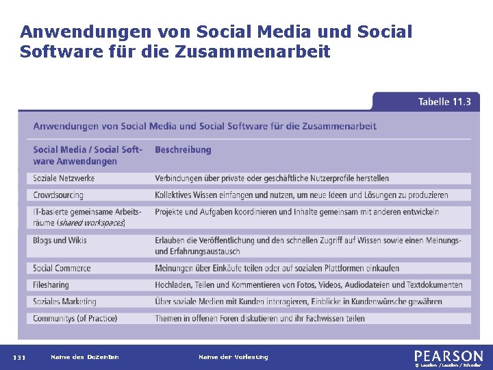 Anwendungen von Social Media und Social Software für die Zusammenarbeit 131 Name des Dozenten