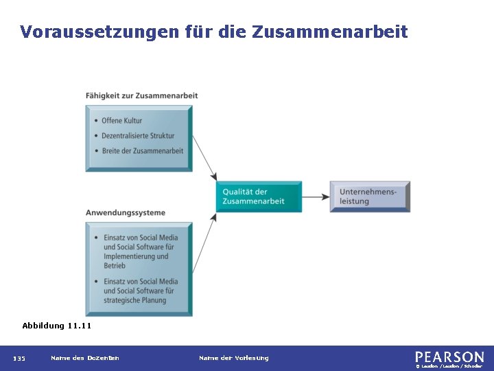 Voraussetzungen für die Zusammenarbeit Abbildung 11. 11 135 Name des Dozenten Name der Vorlesung