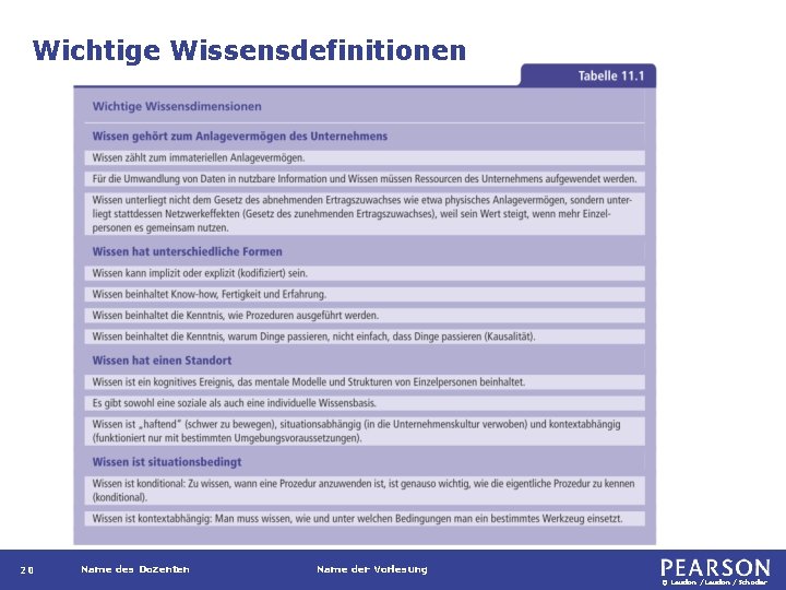 Wichtige Wissensdefinitionen 20 Name des Dozenten Name der Vorlesung © Laudon /Schoder 