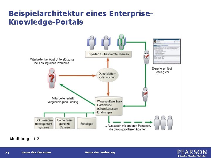 Beispielarchitektur eines Enterprise. Knowledge-Portals Abbildung 11. 2 72 Name des Dozenten Name der Vorlesung