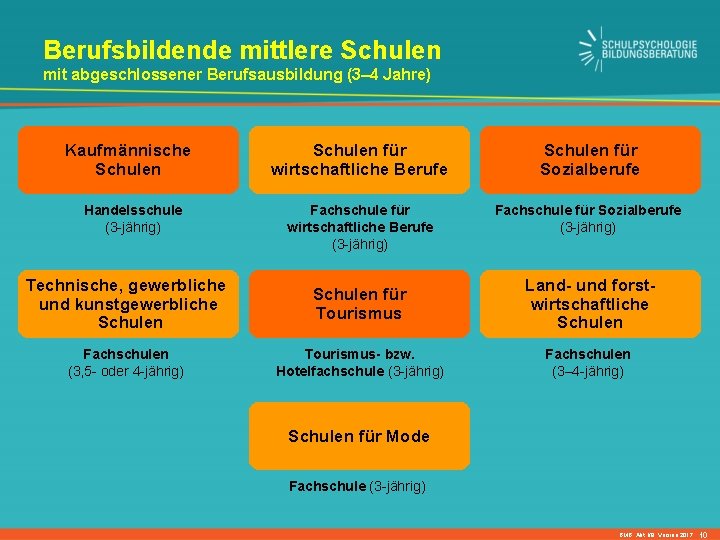 Berufsbildende mittlere Schulen mit abgeschlossener Berufsausbildung (3– 4 Jahre) Kaufmännische Schulen Handelsschule (3 -jährig)