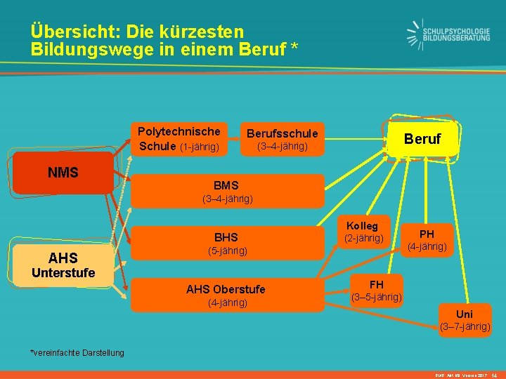 Übersicht: Die kürzesten Bildungswege in einem Beruf * Polytechnische Schule (1 -jährig) NMS Berufsschule