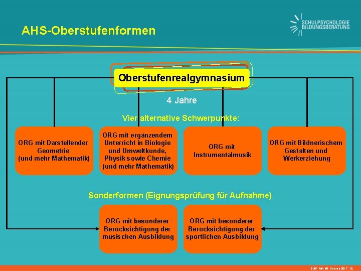 AHS-Oberstufenformen Oberstufenrealgymnasium 4 Jahre Vier alternative Schwerpunkte: ORG mit Darstellender Geometrie (und mehr Mathematik)