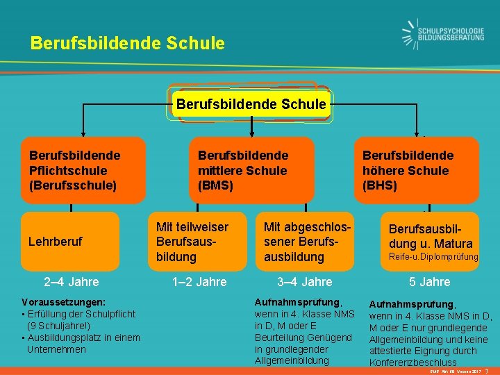 Berufsbildende Schule Berufsbildende Pflichtschule (Berufsschule) Lehrberuf 2– 4 Jahre Voraussetzungen: • Erfüllung der Schulpflicht