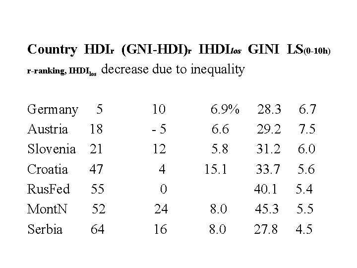 Country HDIr (GNI-HDI)r IHDIlos GINI LS(0 -10 h) r-ranking, IHDIlos decrease due to inequality