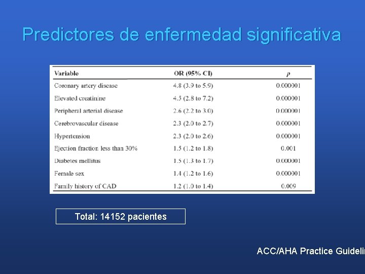 Predictores de enfermedad significativa Total: 14152 pacientes ACC/AHA Practice Guidelin 