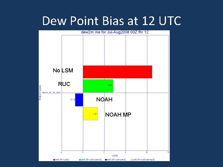 Dew Point Bias at 12 UTC No LSM RUC NOAH MP 