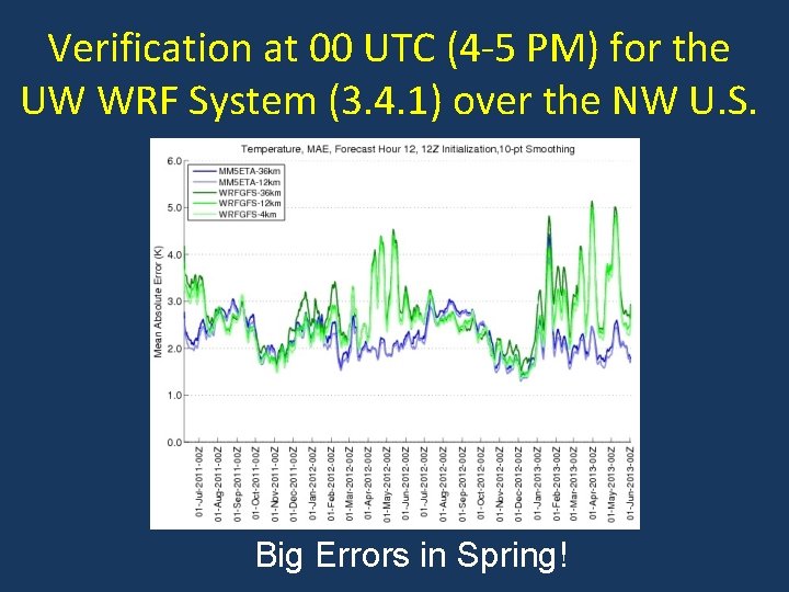 Verification at 00 UTC (4 -5 PM) for the UW WRF System (3. 4.