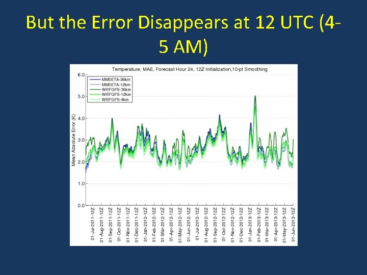 But the Error Disappears at 12 UTC (45 AM) 