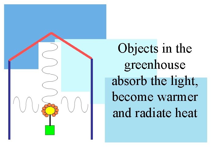 Objects in the greenhouse absorb the light, become warmer and radiate heat 