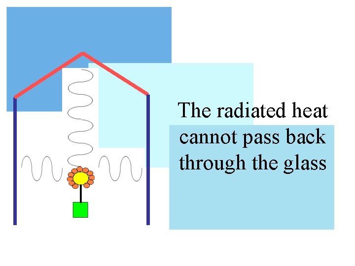 The radiated heat cannot pass back through the glass 