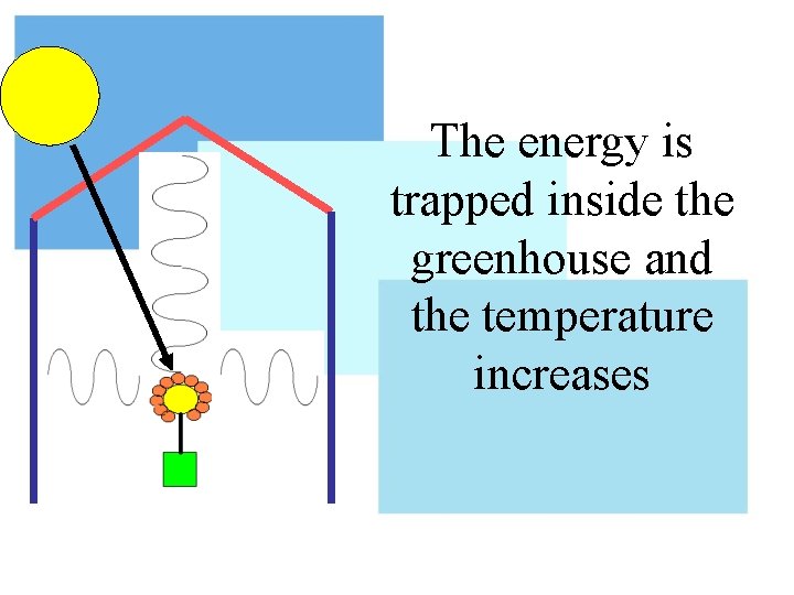 The energy is trapped inside the greenhouse and the temperature increases 