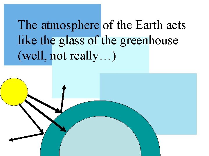 The atmosphere of the Earth acts like the glass of the greenhouse (well, not