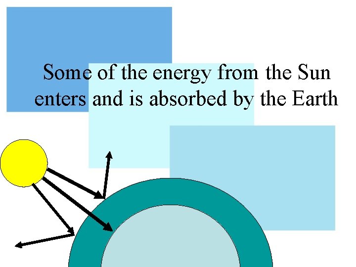 Some of the energy from the Sun enters and is absorbed by the Earth