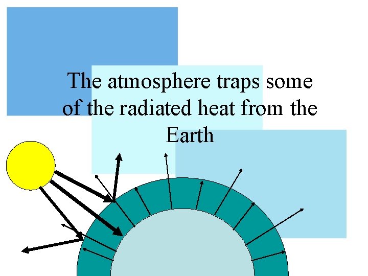 The atmosphere traps some of the radiated heat from the Earth 