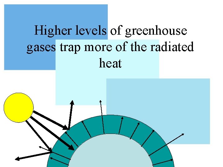 Higher levels of greenhouse gases trap more of the radiated heat 